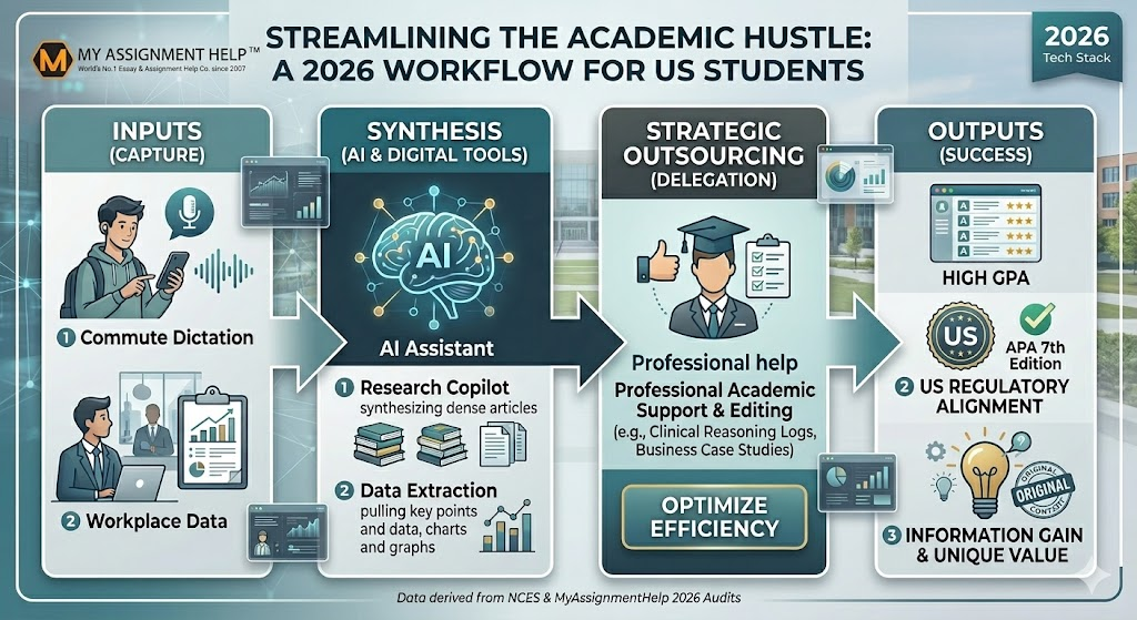 How US Students are Using Digital Tools to Balance Work and Academics